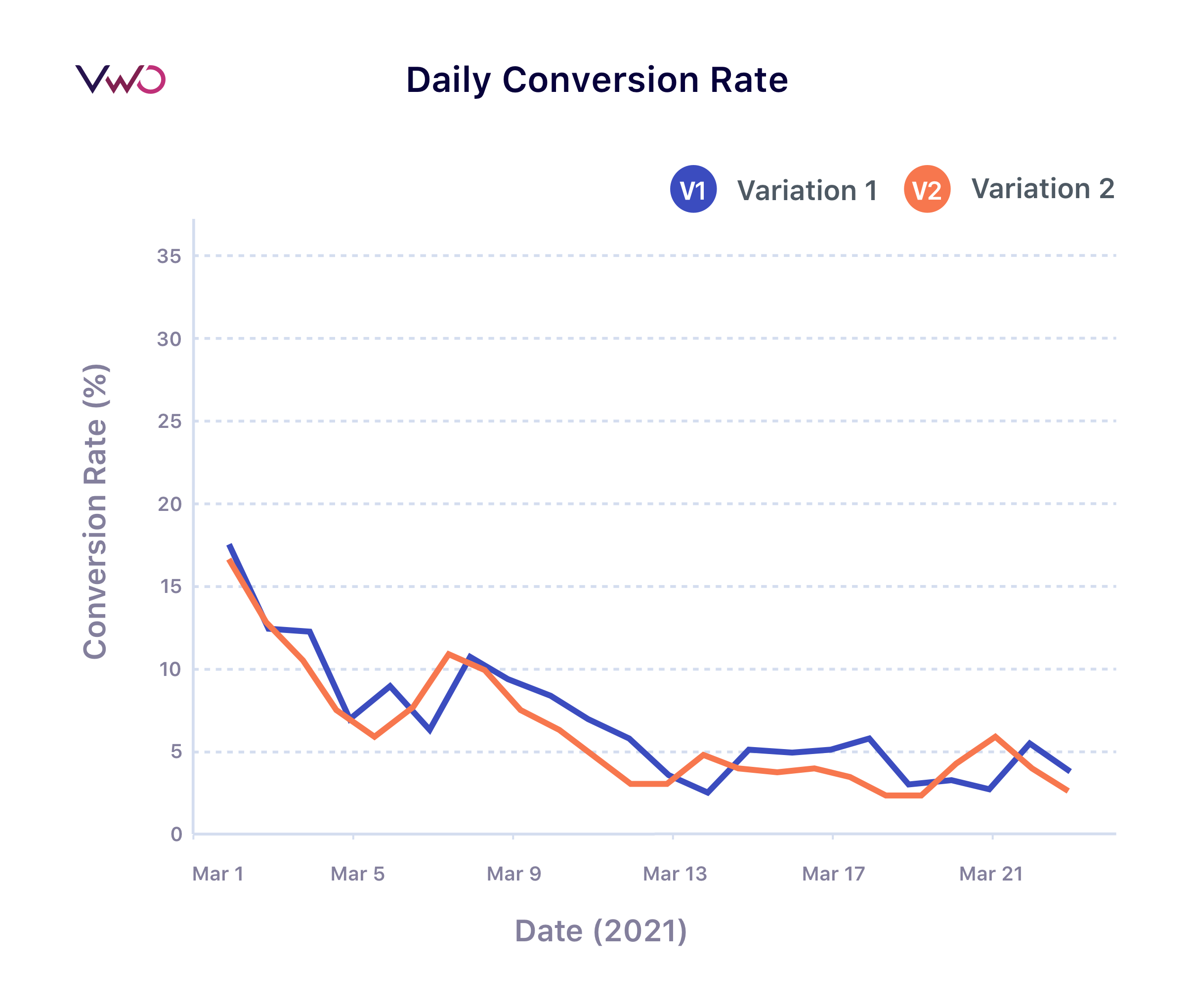 Daily conversion rate graph